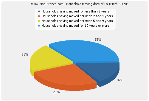 Household moving date of La Trinité-Surzur